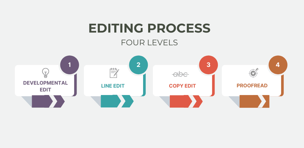 Four levels to the editing process.