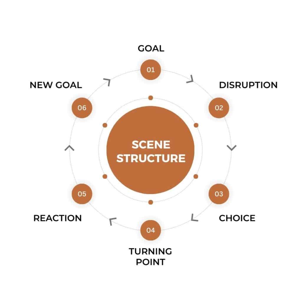 A circle with the word Goal at the top. Then, going around the circle clockwise are the words disruption, choice, turning point, reaction, and new goal. Then, in the center of the circle, it says scene structure.
