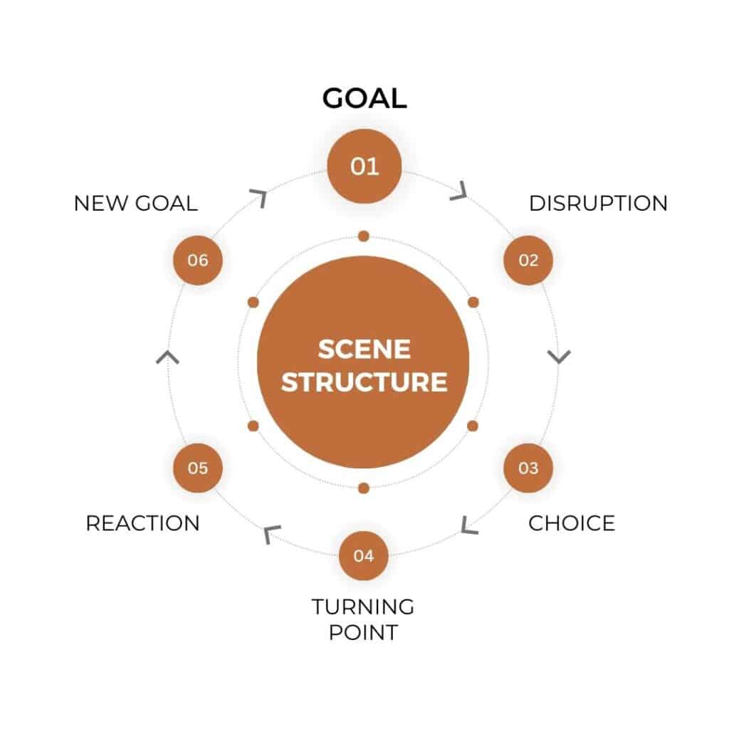 A circle with the word Goal at the top. Then, going around the circle clockwise are the words disruption, choice, turning point, reaction, and new goal. Then, in the center of the circle, it says scene structure. The word goal is in bold.