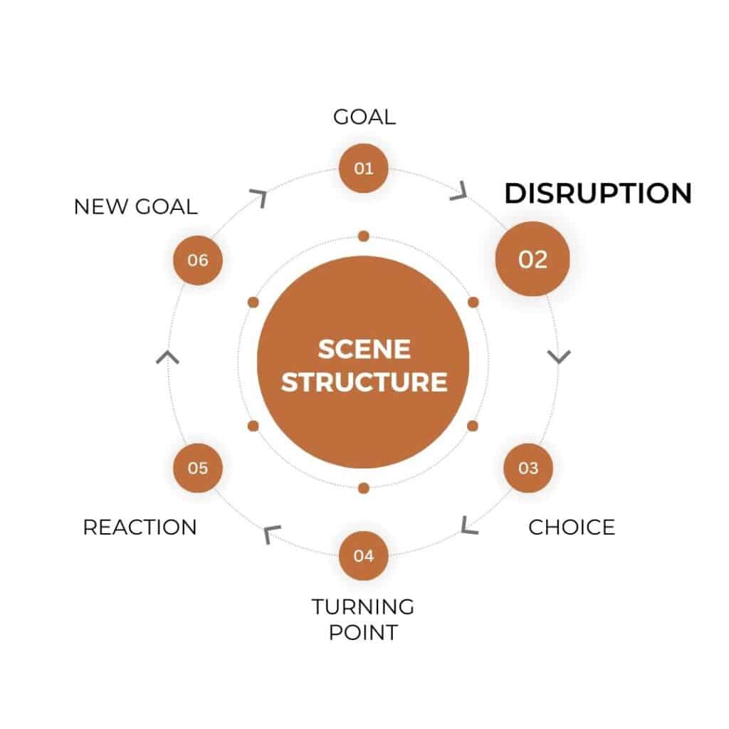 A circle with the word Goal at the top. Then, going around the circle clockwise are the words disruption, choice, turning point, reaction, and new goal. Then, in the center of the circle, it says scene structure. The word disruption is in bold.
