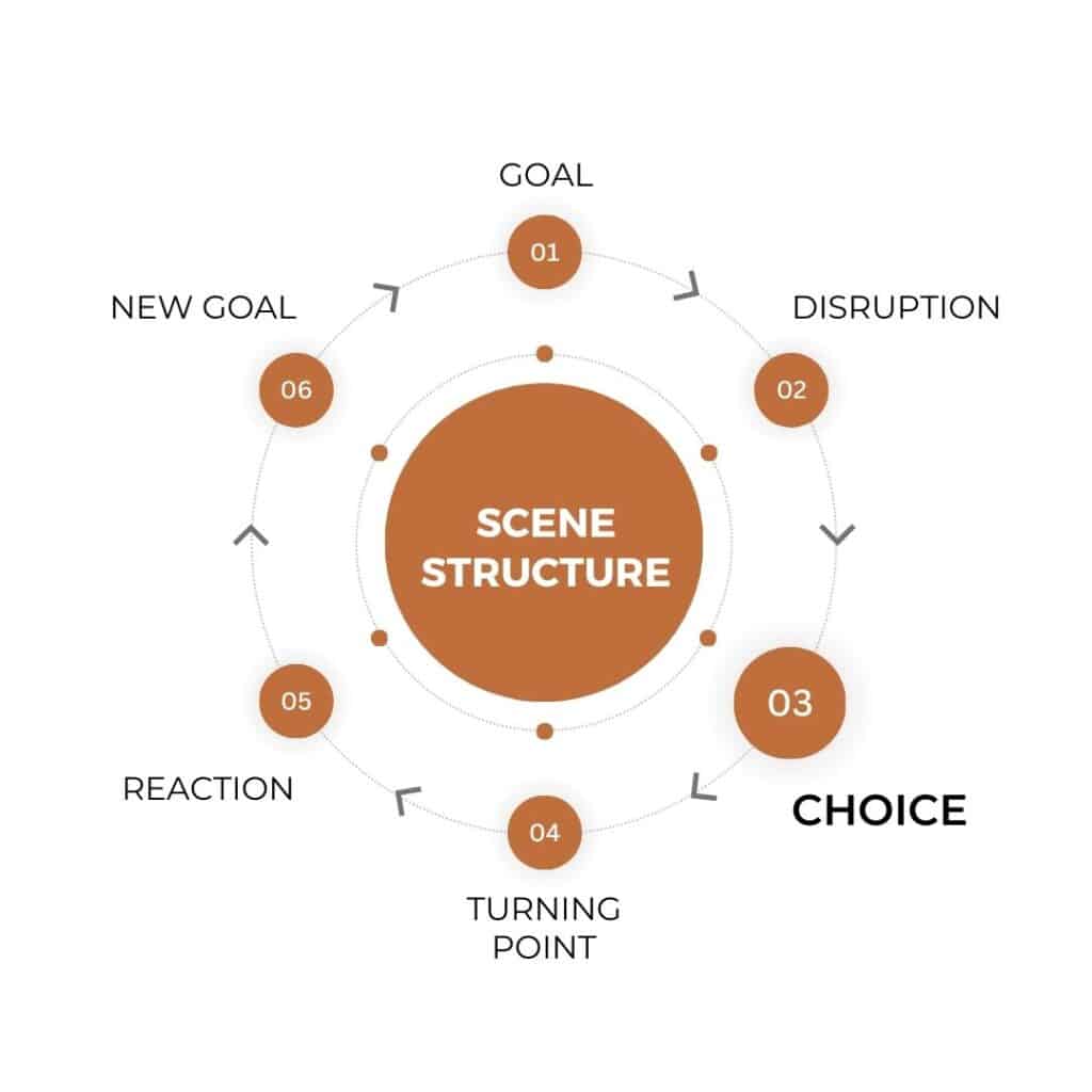 A circle with the word Goal at the top. Then, going around the circle clockwise are the words disruption, choice, turning point, reaction, and new goal. Then, in the center of the circle, it says scene structure. The word choice is in bold.