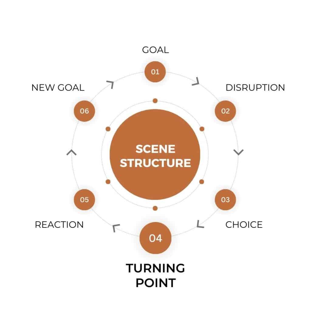 A circle with the word Goal at the top. Then, going around the circle clockwise are the words disruption, choice, turning point, reaction, and new goal. Then, in the center of the circle, it says scene structure. The words turning point are in bold.