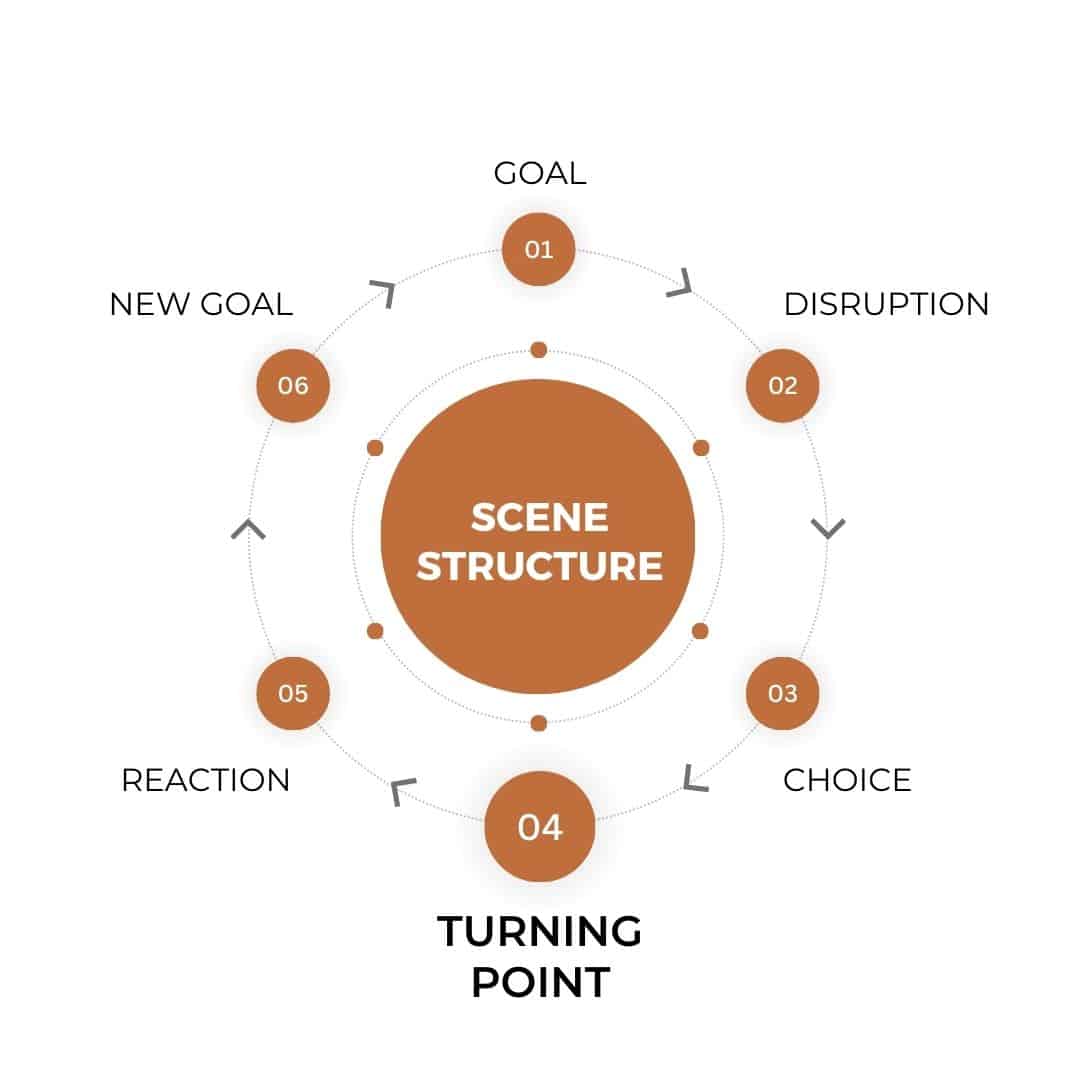 A circle with the word Goal at the top. Then, going around the circle clockwise are the words disruption, choice, turning point, reaction, and new goal. Then, in the center of the circle, it says scene structure. The words turning point are in bold.