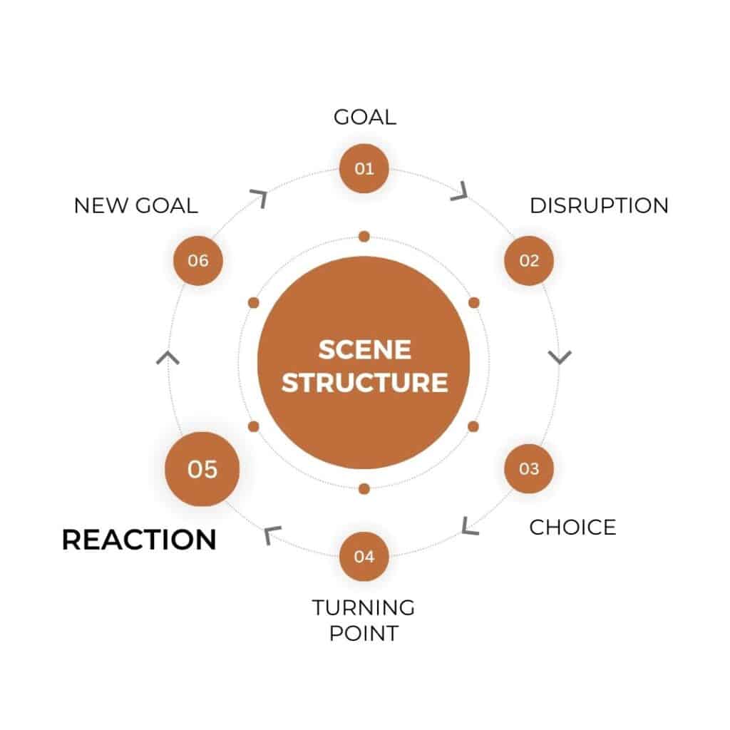 A circle with the word Goal at the top. Then, going around the circle clockwise are the words disruption, choice, turning point, reaction, and new goal. Then, in the center of the circle, it says scene structure. The word reaction is in bold.