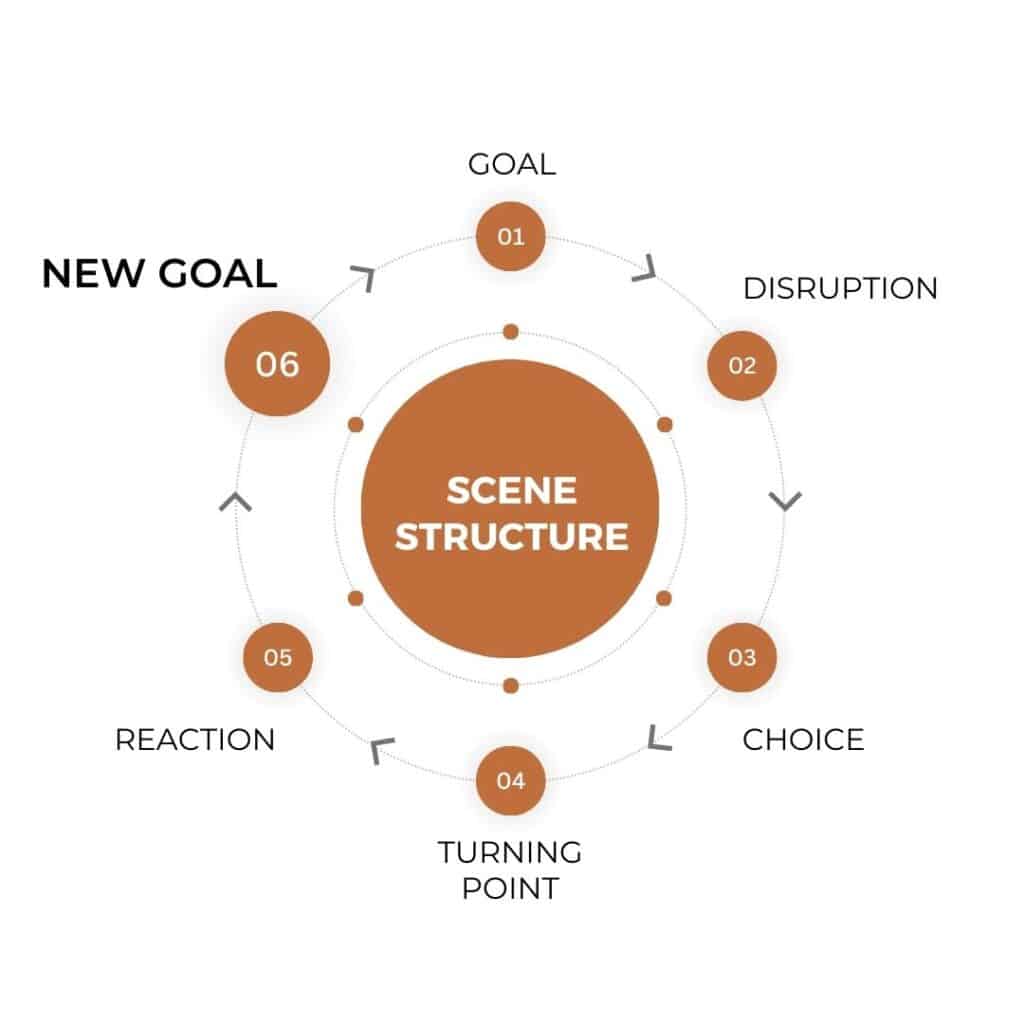 A circle with the word Goal at the top. Then, going around the circle clockwise are the words disruption, choice, turning point, reaction, and new goal. Then, in the center of the circle, it says scene structure. The words new goal are in bold.